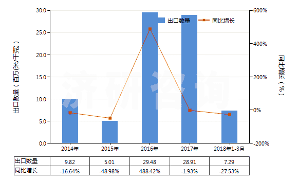 2014-2018年3月中國聚酯短纖＜85%棉混印花平紋布（平米重＞170g）(HS55144100)出口量及增速統(tǒng)計(jì)